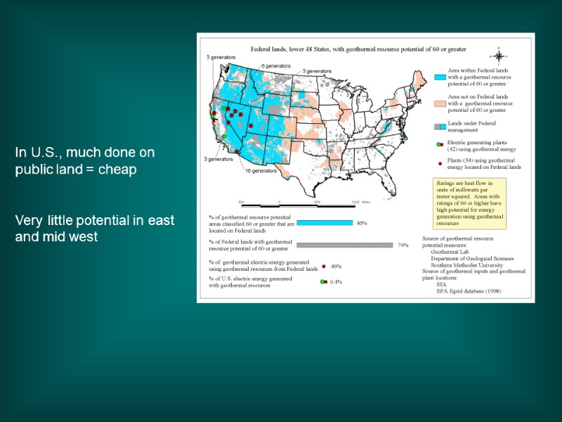 In U.S., much done on public land = cheap  Very little potential in